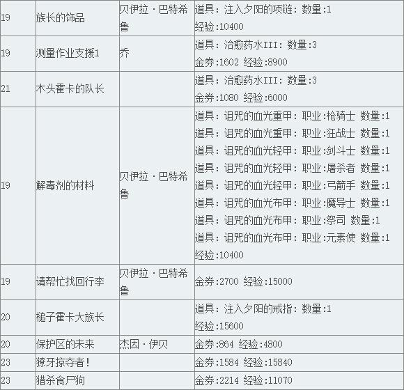 《TERA》阿卡尼亚领地支线任务（下）