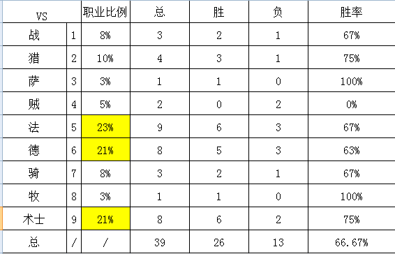 狗蛋有救了！宇宙苟活术国服第20名