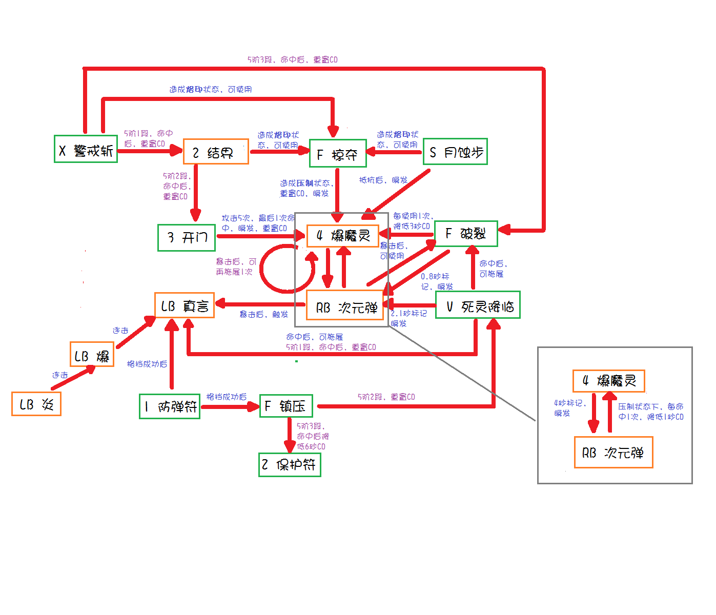 学霸玩家绘制咒术师技能关系图