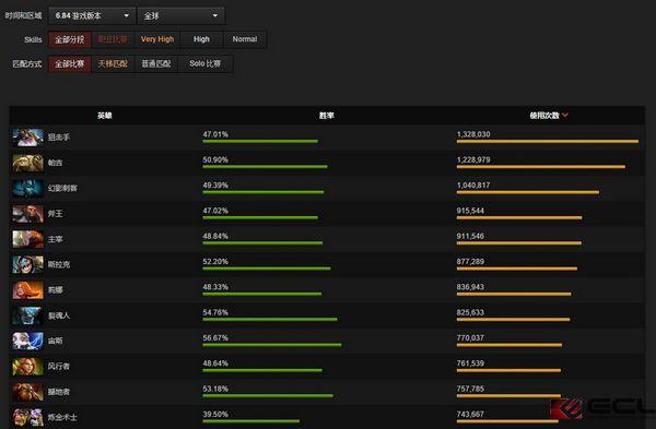 数据流告诉你：DOTA2 6.84版本下哪些英雄最6