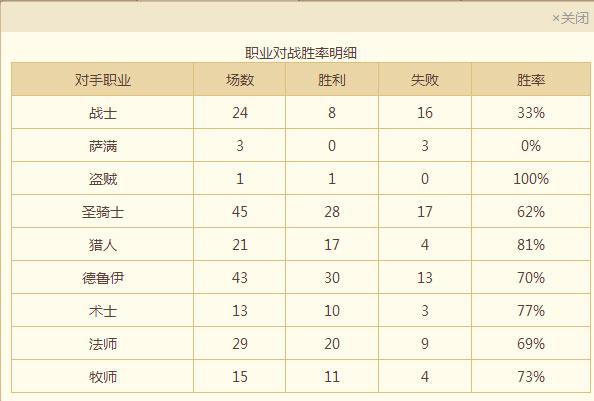 奴隶战还能再战 64%胜率月初上传说