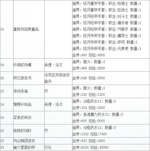 《TERA》阿卡尼亚领地支线任务（上）