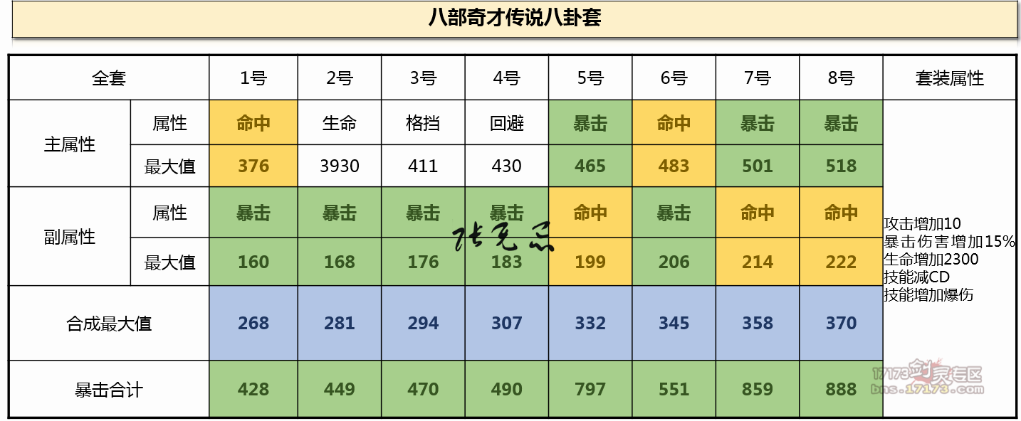 韩服八部奇才传说八卦混搭最佳属性分析