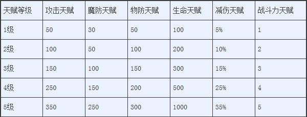 满满的都是福利 魔域兽灵圣水材料详解