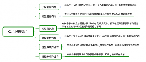 c1驾照能开什么车（C1驾驶证能开的4种车型） 