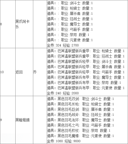 《TERA》贝利卡直辖领地、巴其温下辖领地主线任务