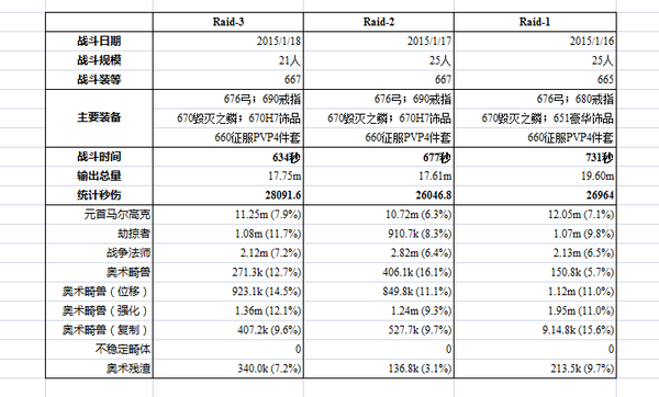 猎人PVE攻略：667射击猎(H7)DPS数据透析评论