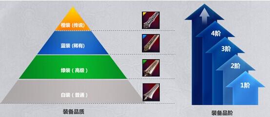 上古世纪装备等级品质解析 分为11个品质