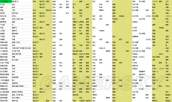 信长之野望14威力加强版-全成长类型习得表