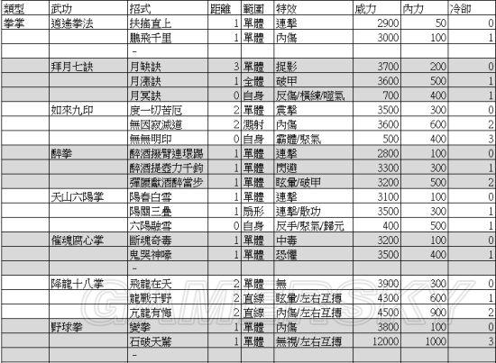 侠客风云传-1.7版各武功伤害及CD数据