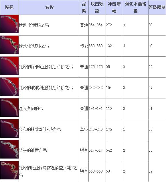 《TERA》道具查询 弓箭手武器（上）