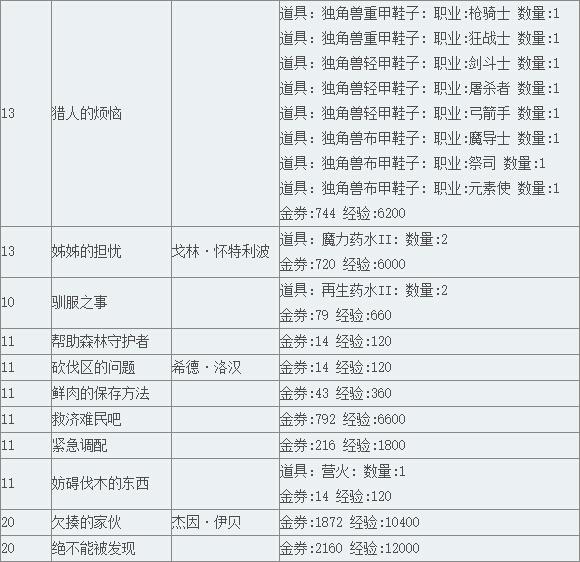 《TERA》阿卡尼亚领地支线任务（上）