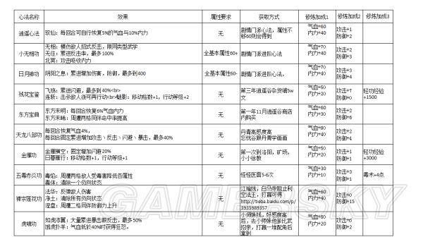 侠客风云传-武功心法资料数据汇总_心法数据资料一览