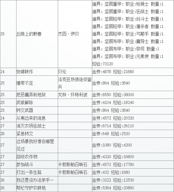 《TERA》波波利亚领地支线任务