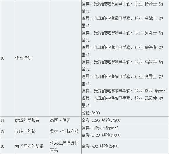 《TERA》阿卡尼亚领地支线任务（下）