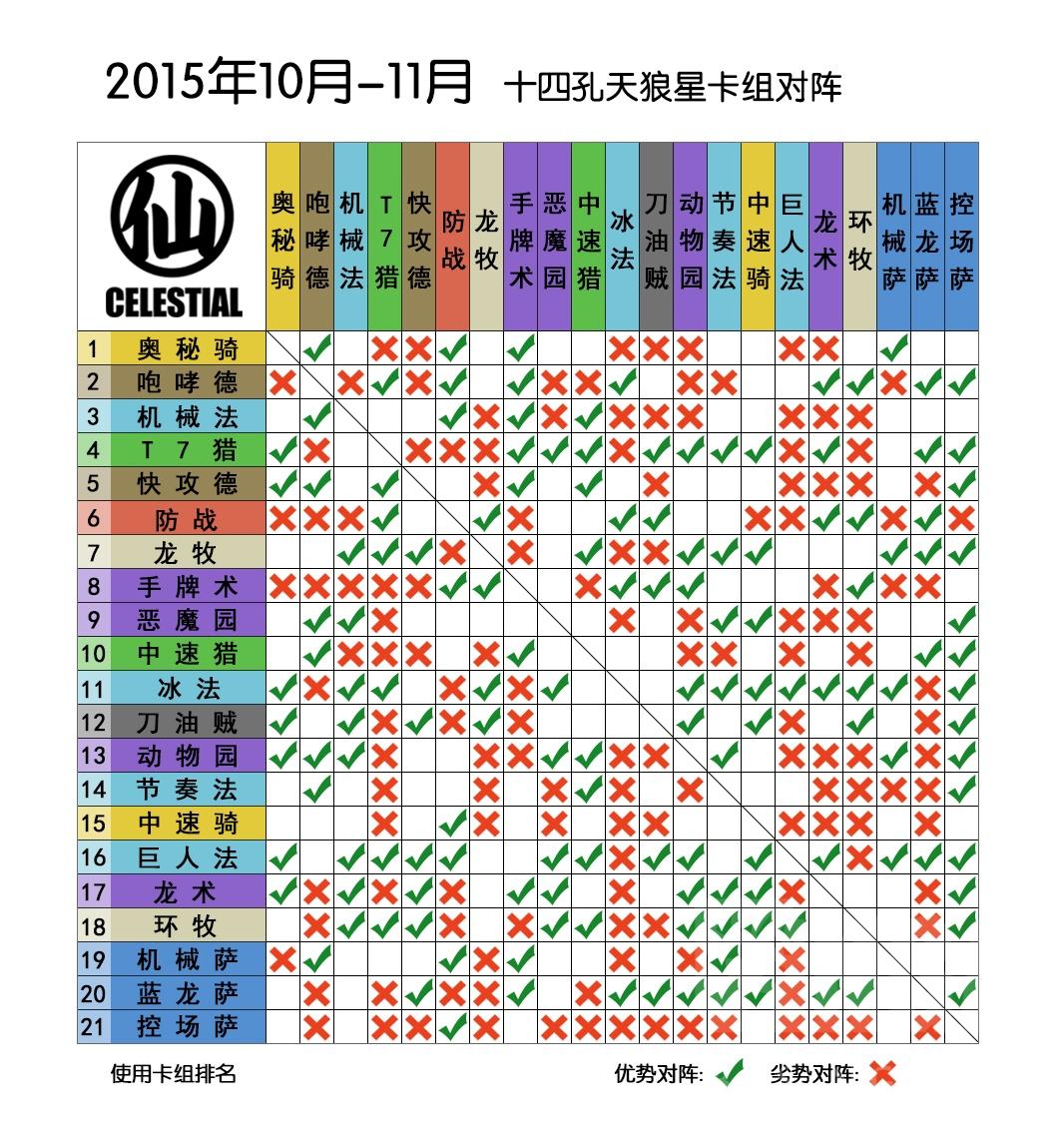 Celestial国服天梯技术指南：十-十一月