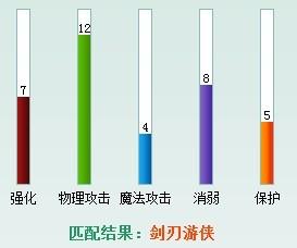 上古世纪剑刃游侠加点 剑刃游侠详细攻略