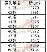 天龙八部实用资料之：强化1至50所加评分数据一览