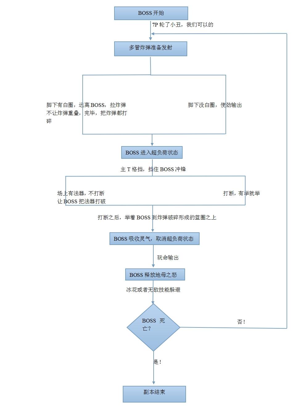 流程图首战：剑灵分裂迷宫BOSS攻略