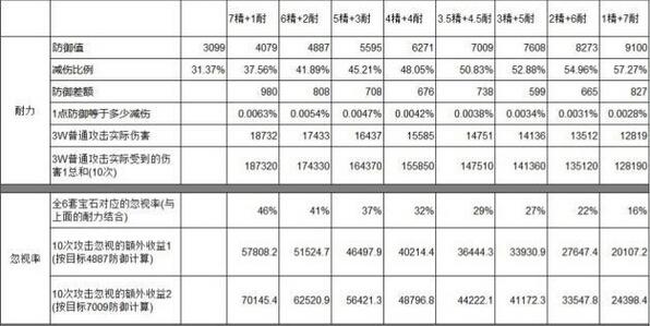 图解耐力与精神宝石收益对比