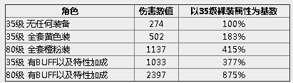 动态属性真相 80级和35级AC伤害数据分析