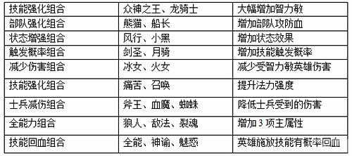 化身卡牌大师 《战龙兵团》英魂录攻略