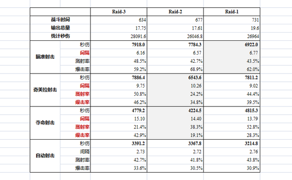 猎人PVE攻略：667射击猎(H7)DPS数据透析评论