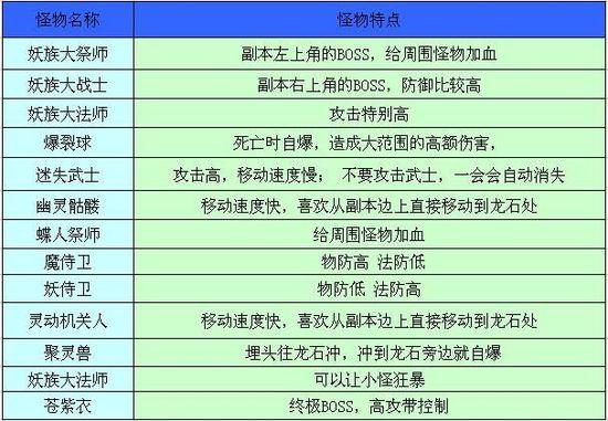 龙石守护者《龙武》双人简单通关攻略