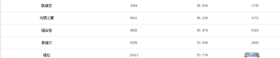 联赛数据统计 天梯最强英雄阵容分析