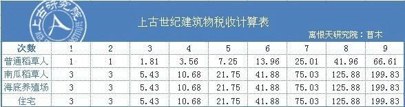 上古世纪建筑税收计算表分享 顺序很重要