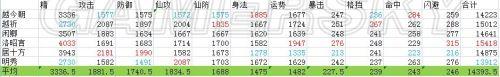 仙剑奇侠传6-全人物满级属性表一览