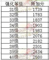 天龙八部实用资料之：强化1至50所加评分数据一览