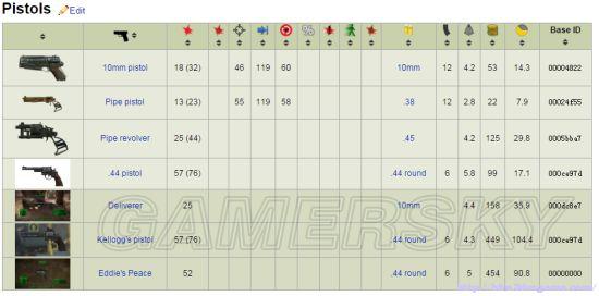 辐射4-所有武器伤害属性及代码一览_手枪