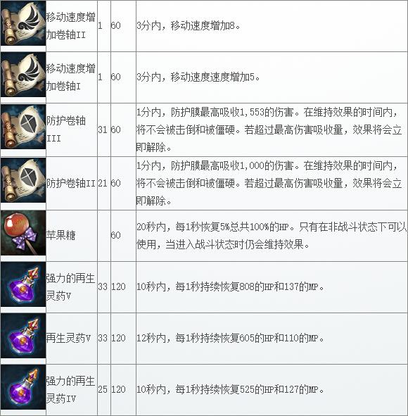 《TERA》道具查询 战斗消耗品（1）