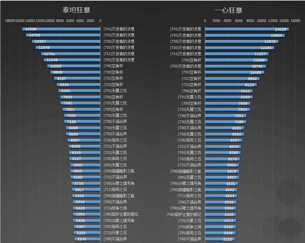 魔兽6.2狂暴战心得：嗜血是4件套下核心技能