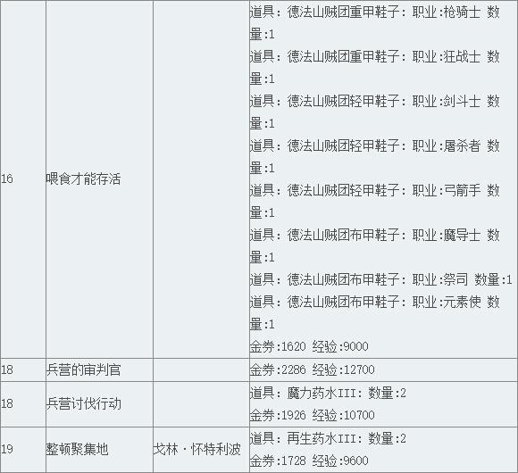 《TERA》阿卡尼亚领地支线任务（下）