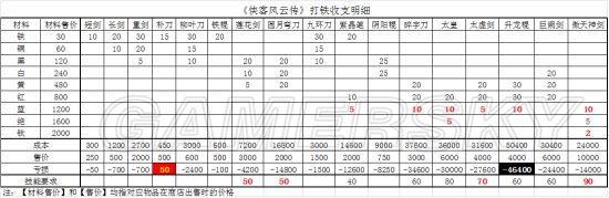 侠客风云传-挖矿宝箱及打铁相关数据一览