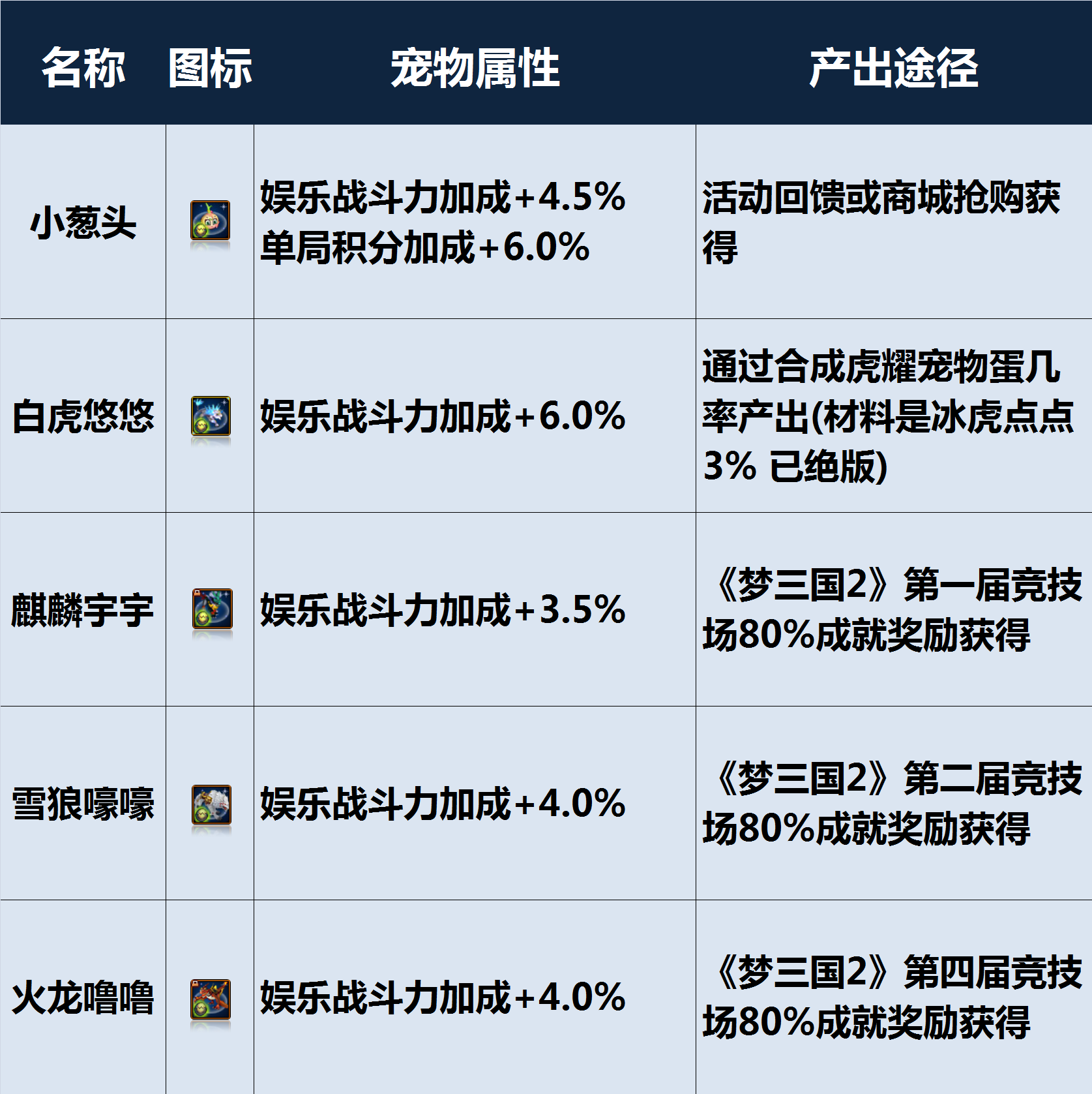 宠物超强组合你造吗？ 属性叠加吊炸天