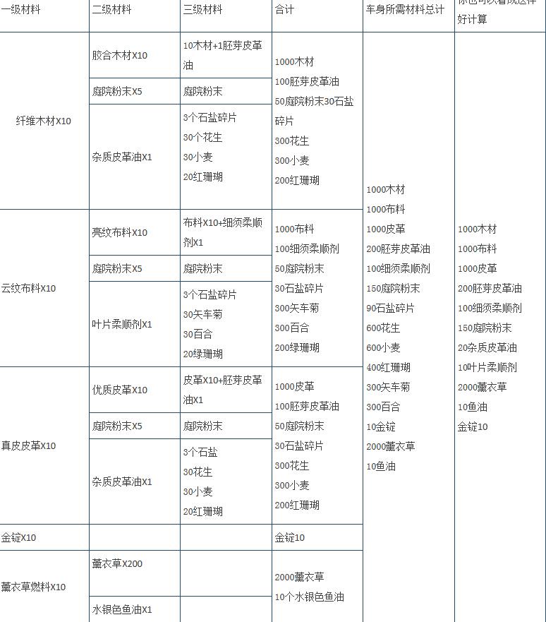 超详细跑车制作材料汇总（车身、底盘与车轮）