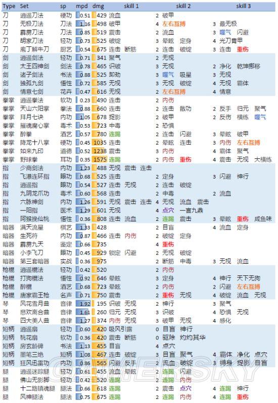 侠客风云传-1.22版招式更新图表一览