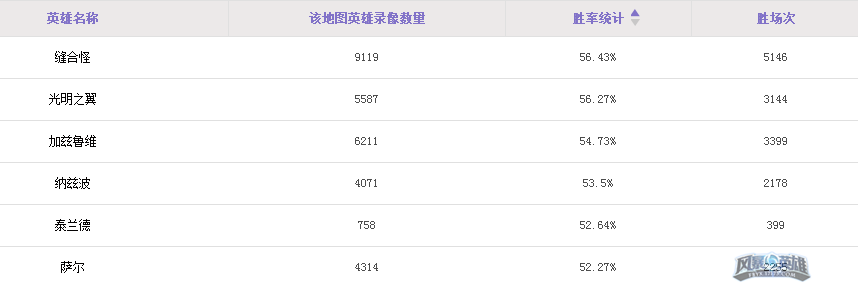 联赛数据统计 天梯最强英雄阵容分析