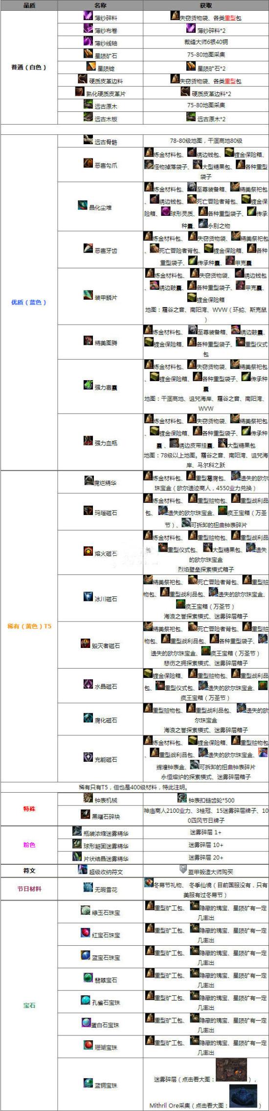 t6材料快速获取图文攻略 t6材料合成