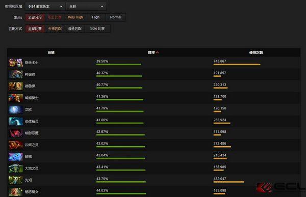 数据流告诉你：DOTA2 6.84版本下哪些英雄最6