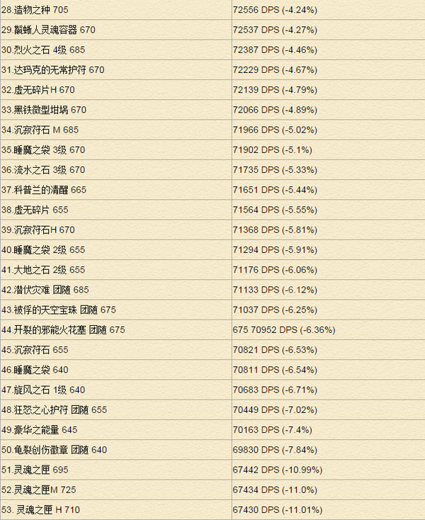 魔兽世界6.2PVE攻略分享：平衡德心得及BIS表