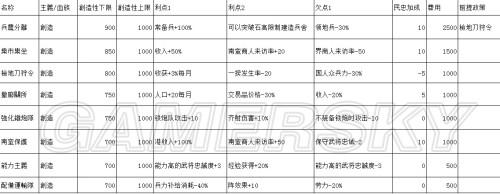 信长之野望14：威力加强版-政策、固有城区划数详细数据_政策-概述