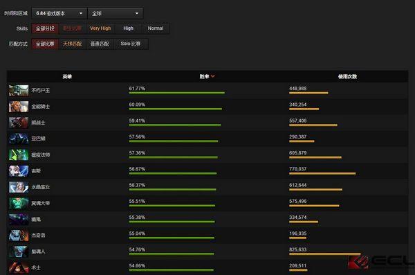 数据流告诉你：DOTA2 6.84版本下哪些英雄最6