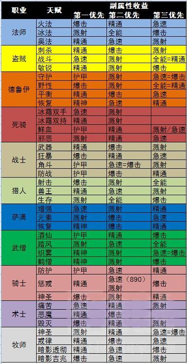 魔兽6.1：各职业副属性收益优先级表预览