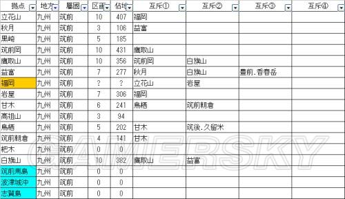 信长之野望14：威力加强版-种田数据列表一览_<span>九州-筑前</span>