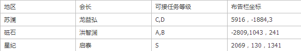 高玩必看 冒险协会攻略晋级篇！