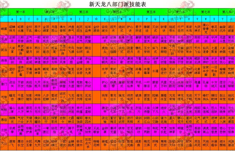 横向对比天龙八部各门派技能之优劣 八本心法点评